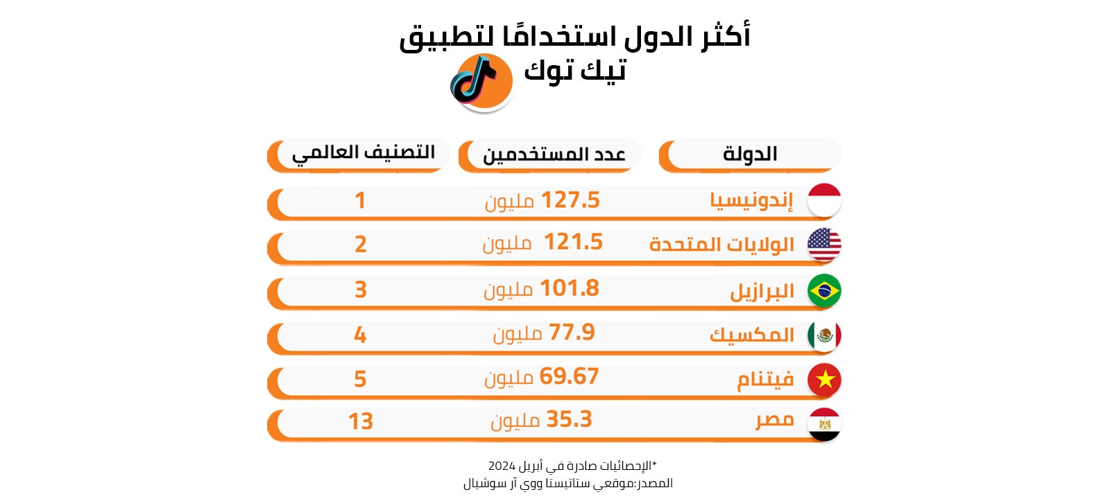 أكثر الدول استخدامًا لتطبيق تيك توك